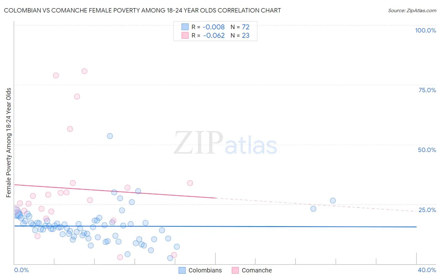 Colombian vs Comanche Female Poverty Among 18-24 Year Olds