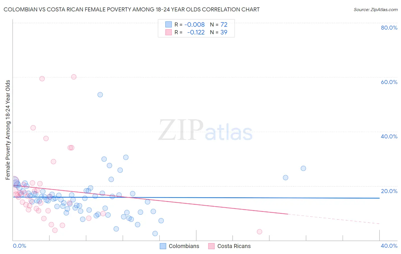 Colombian vs Costa Rican Female Poverty Among 18-24 Year Olds