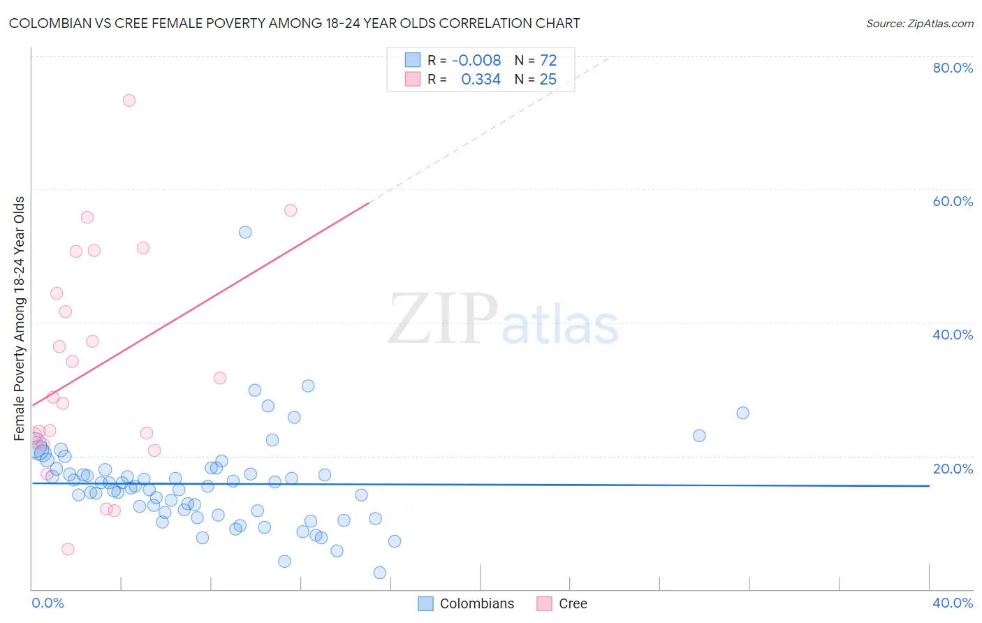 Colombian vs Cree Female Poverty Among 18-24 Year Olds