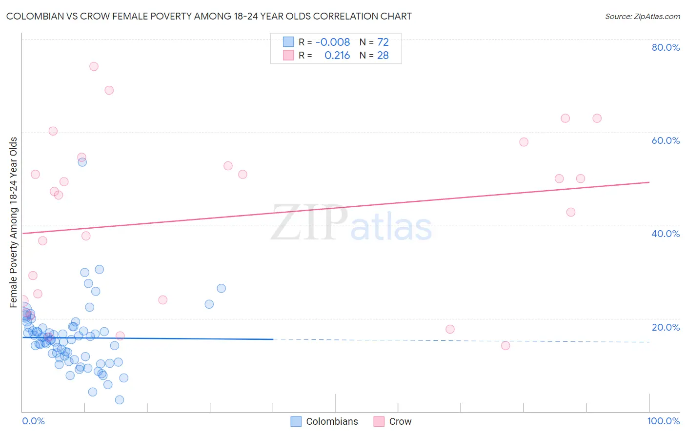Colombian vs Crow Female Poverty Among 18-24 Year Olds