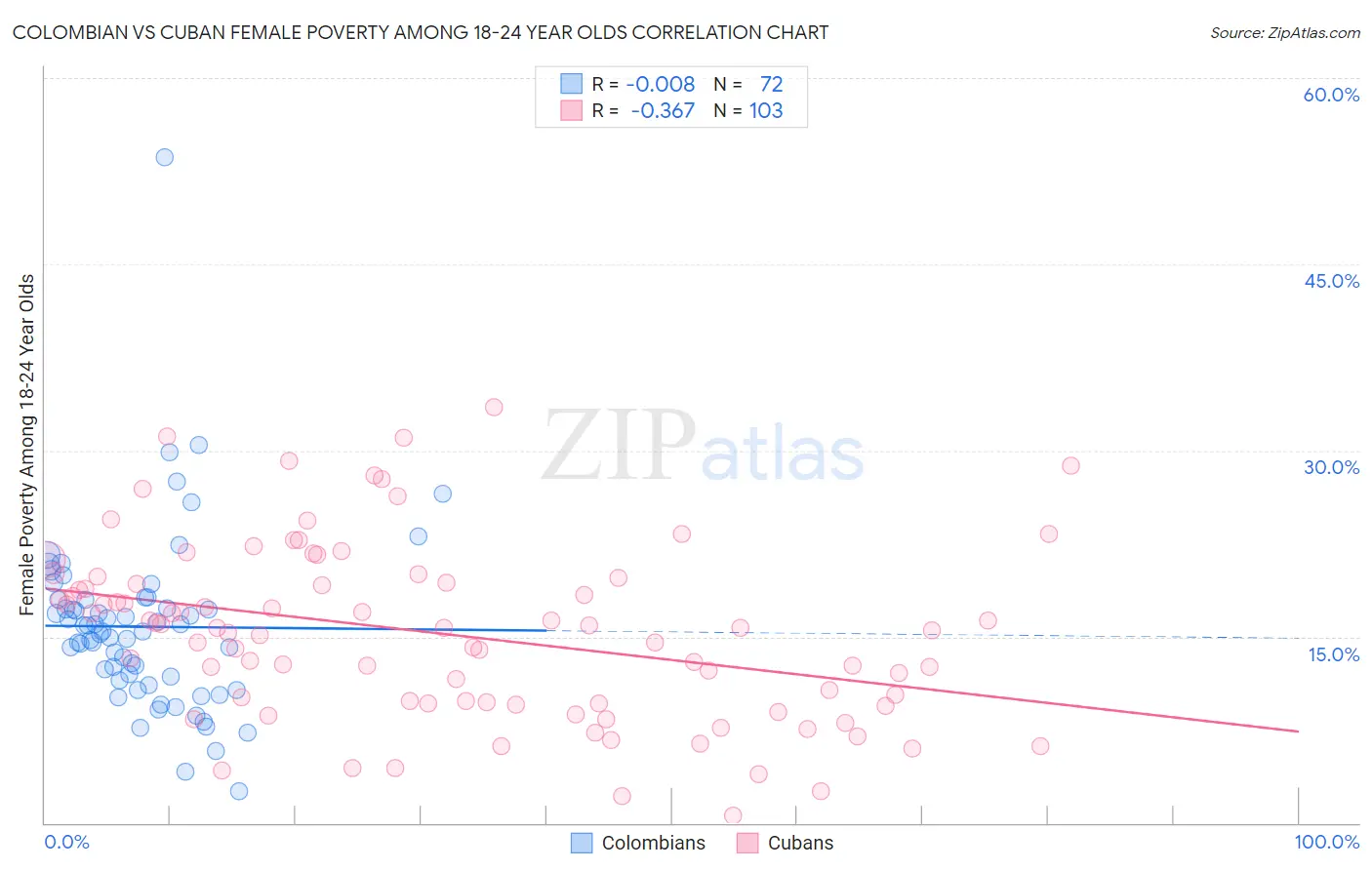 Colombian vs Cuban Female Poverty Among 18-24 Year Olds