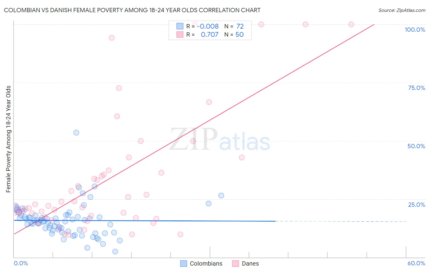 Colombian vs Danish Female Poverty Among 18-24 Year Olds