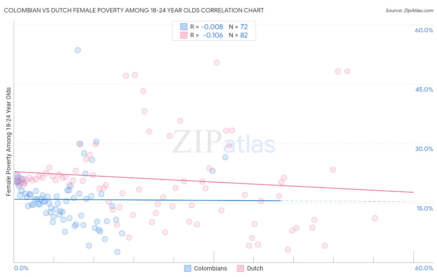 Colombian vs Dutch Female Poverty Among 18-24 Year Olds