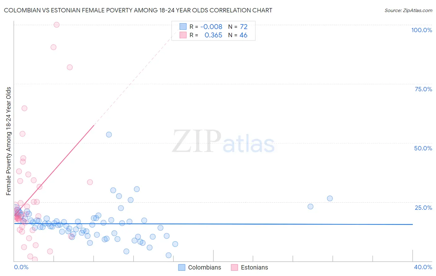 Colombian vs Estonian Female Poverty Among 18-24 Year Olds