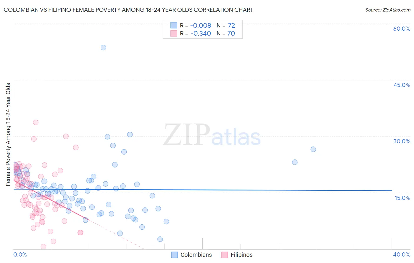Colombian vs Filipino Female Poverty Among 18-24 Year Olds