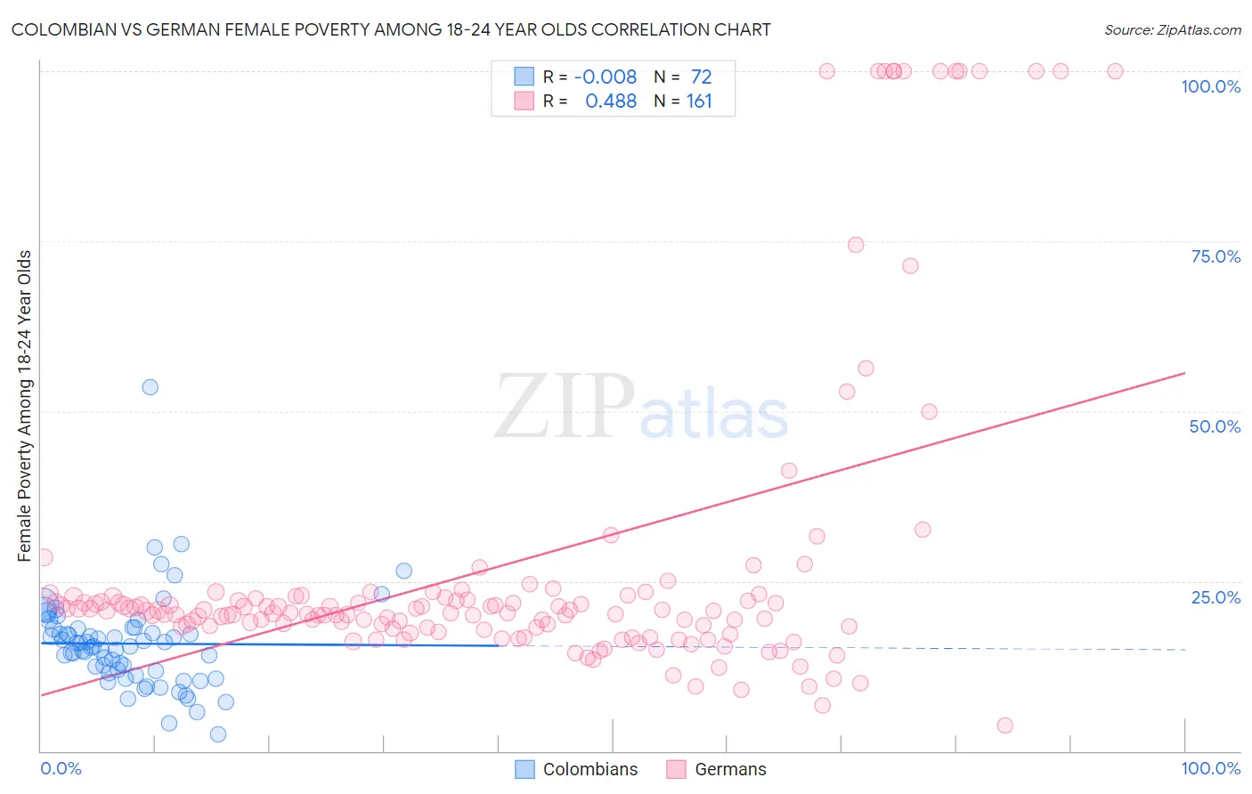 Colombian vs German Female Poverty Among 18-24 Year Olds