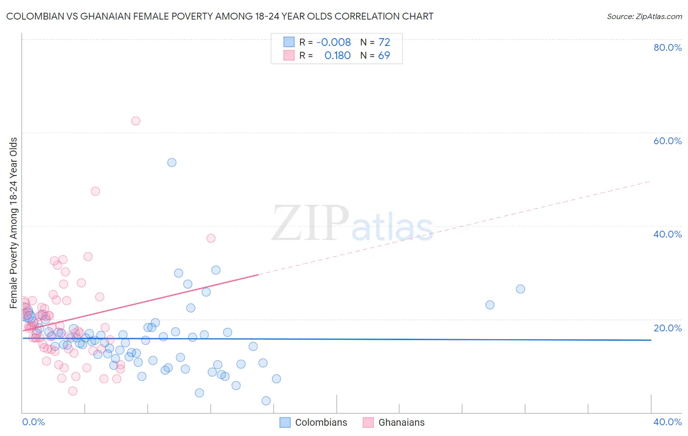Colombian vs Ghanaian Female Poverty Among 18-24 Year Olds