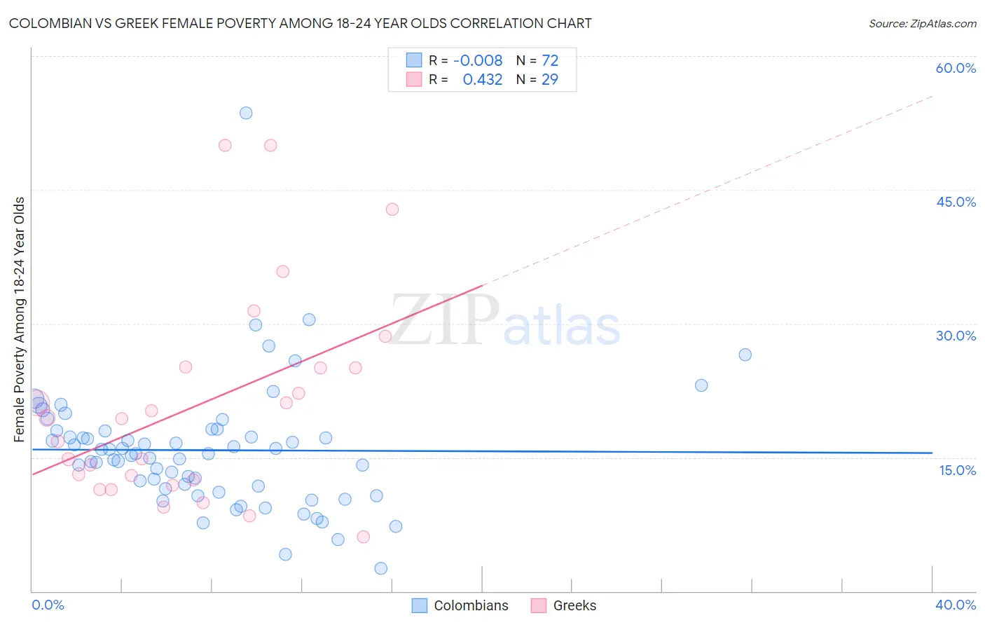 Colombian vs Greek Female Poverty Among 18-24 Year Olds