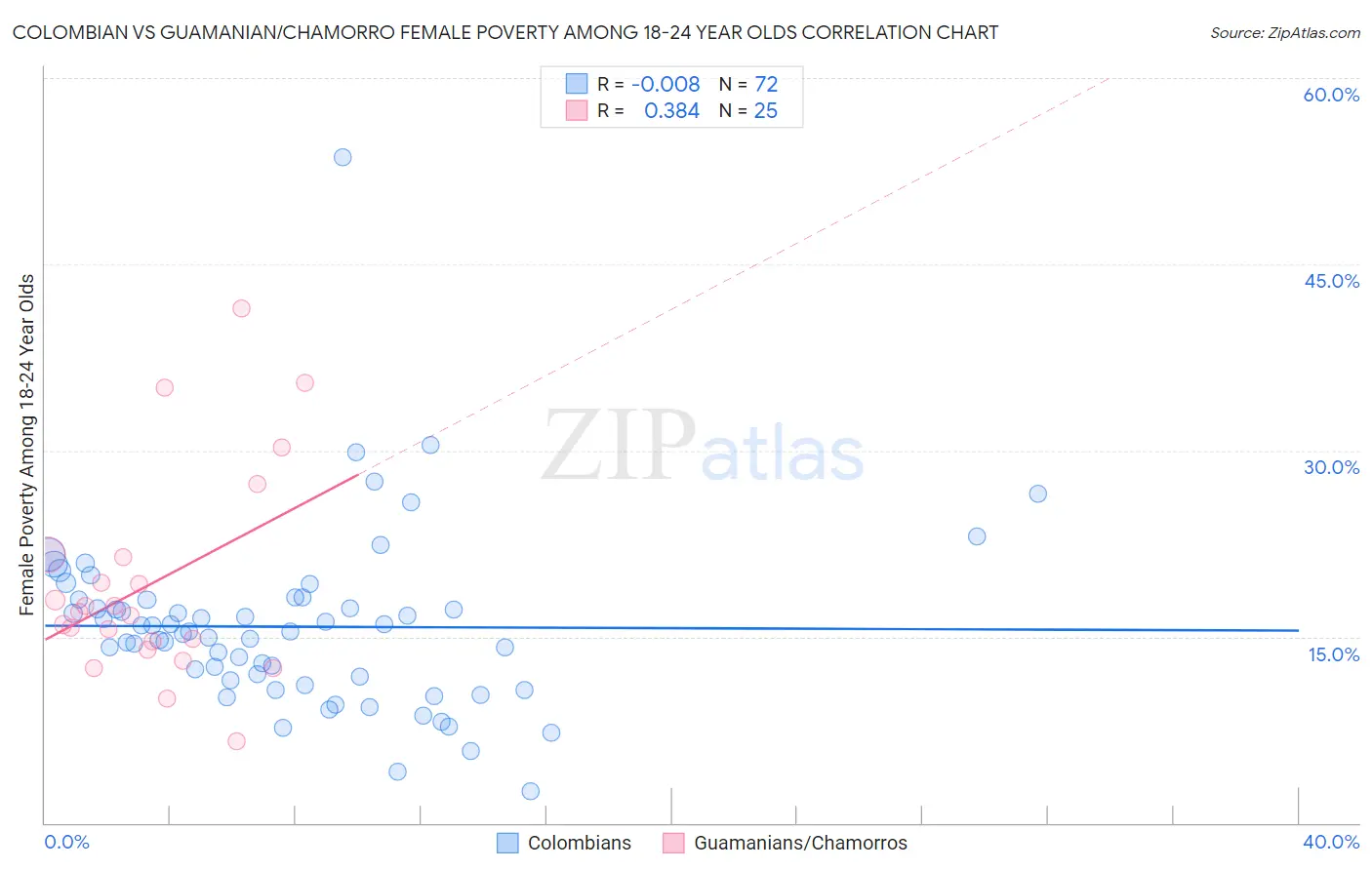 Colombian vs Guamanian/Chamorro Female Poverty Among 18-24 Year Olds