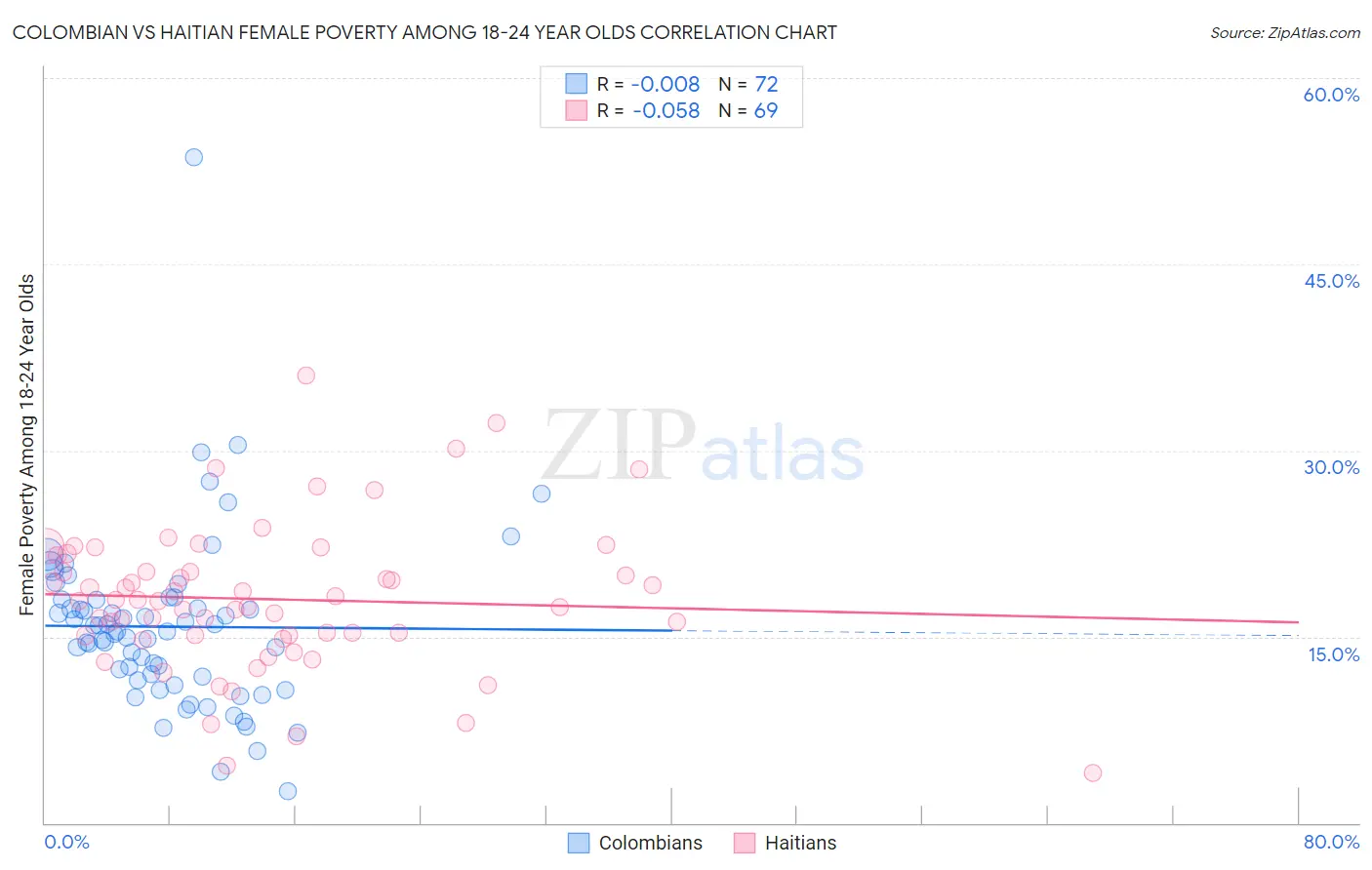 Colombian vs Haitian Female Poverty Among 18-24 Year Olds
