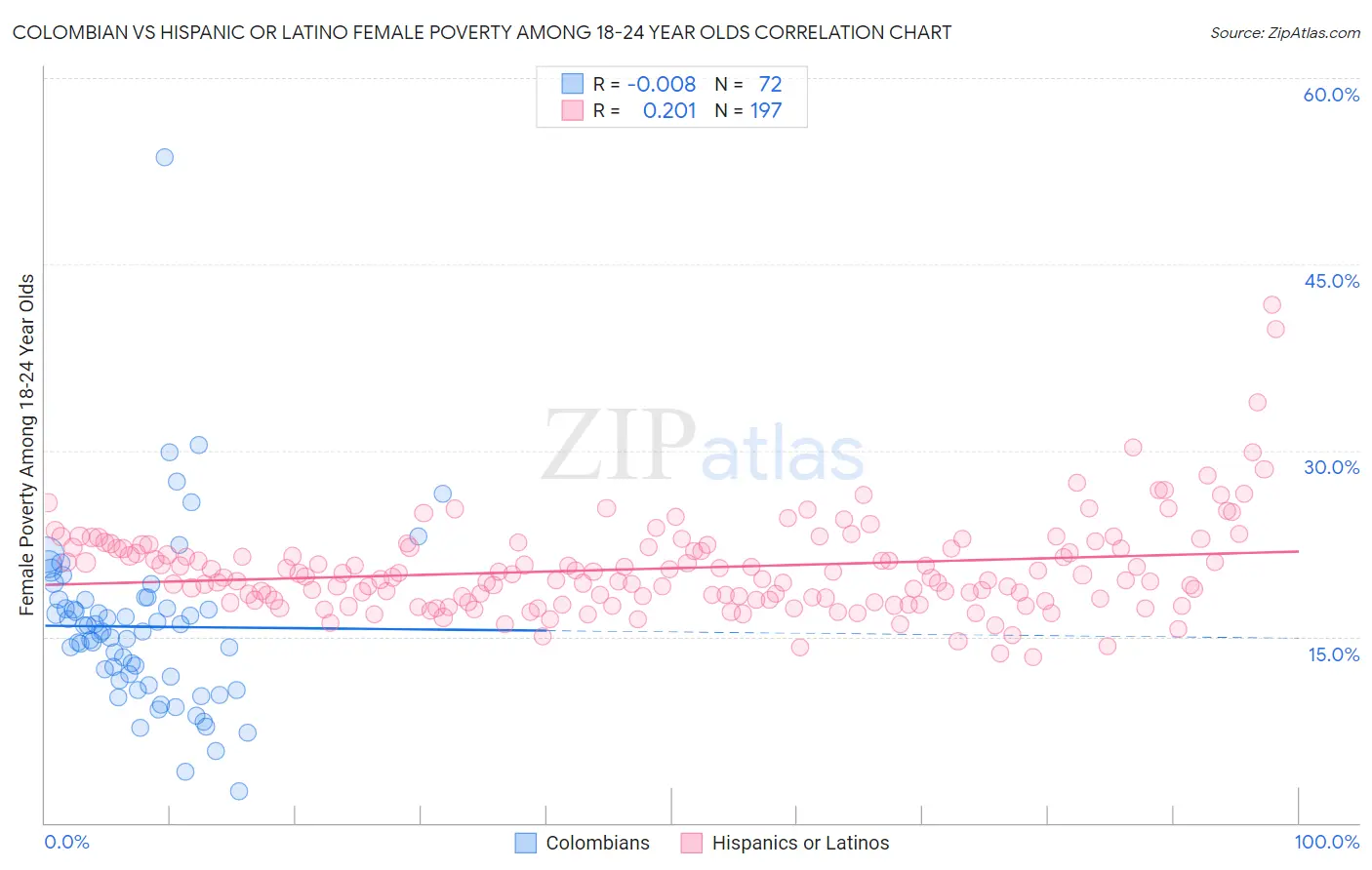 Colombian vs Hispanic or Latino Female Poverty Among 18-24 Year Olds