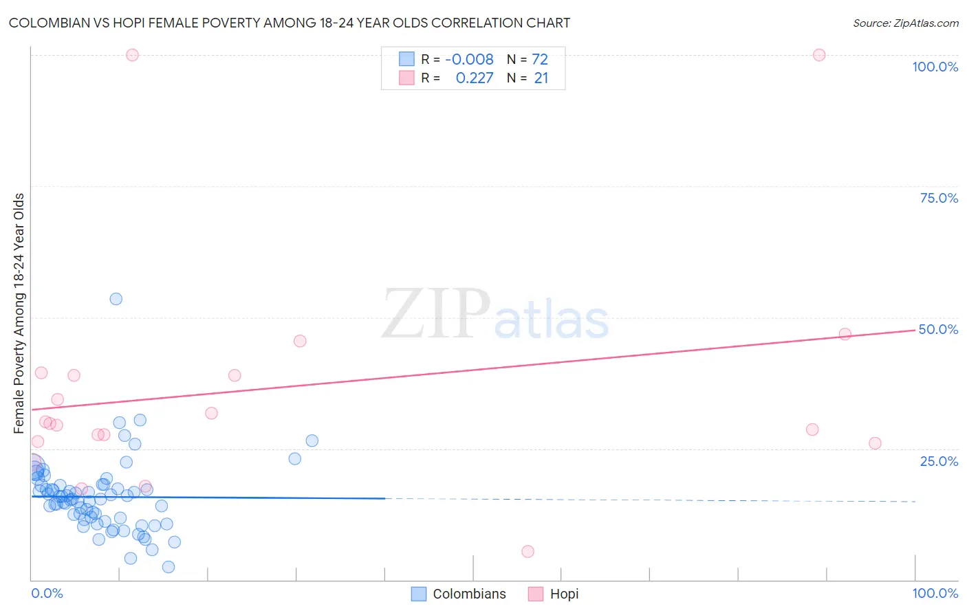 Colombian vs Hopi Female Poverty Among 18-24 Year Olds