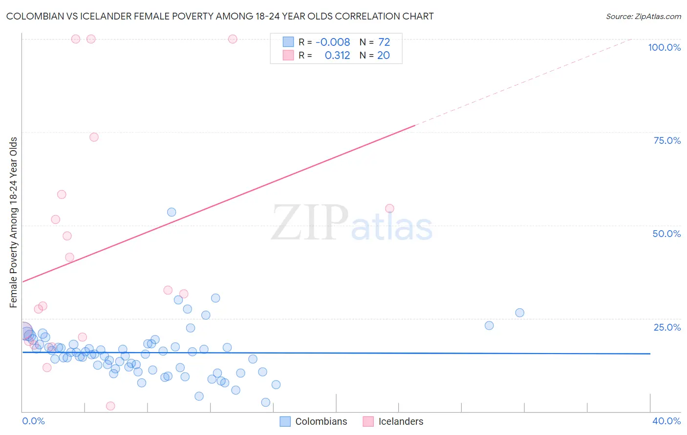 Colombian vs Icelander Female Poverty Among 18-24 Year Olds