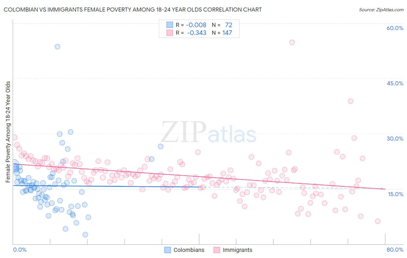 Colombian vs Immigrants Female Poverty Among 18-24 Year Olds