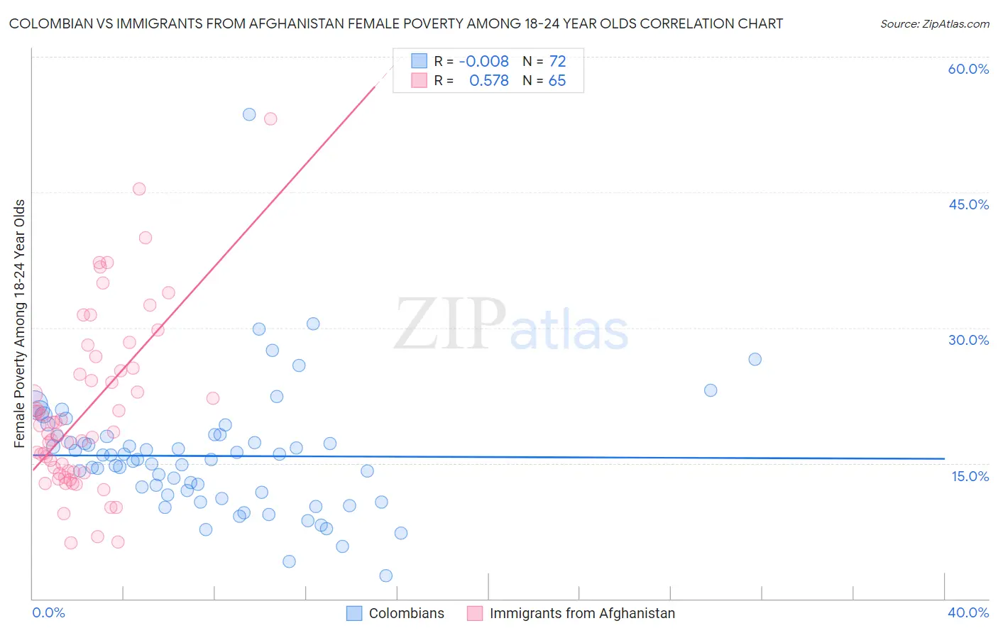 Colombian vs Immigrants from Afghanistan Female Poverty Among 18-24 Year Olds