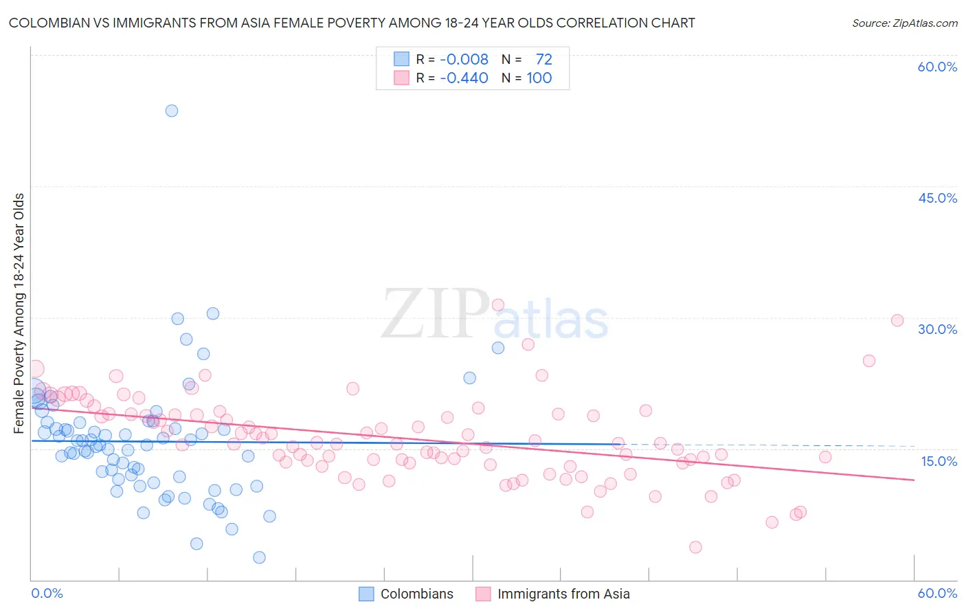 Colombian vs Immigrants from Asia Female Poverty Among 18-24 Year Olds