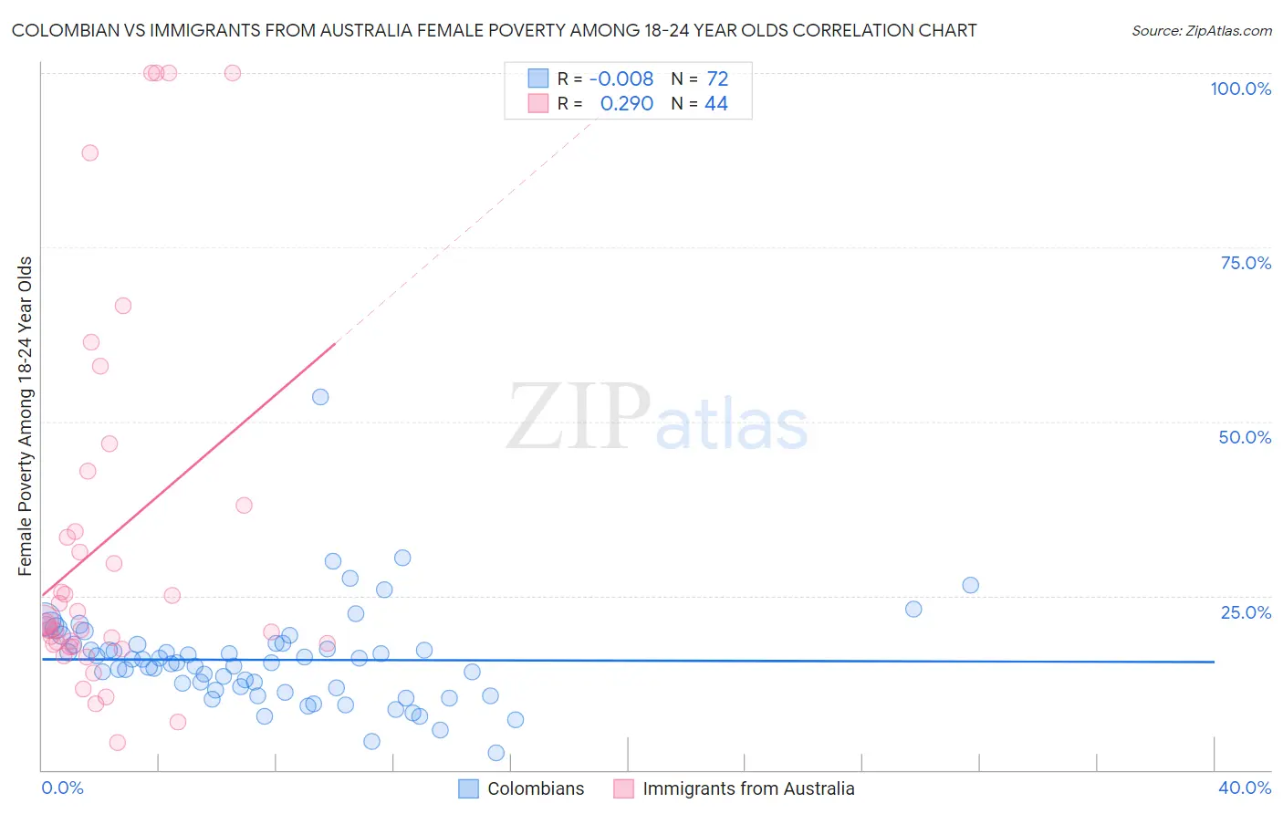 Colombian vs Immigrants from Australia Female Poverty Among 18-24 Year Olds