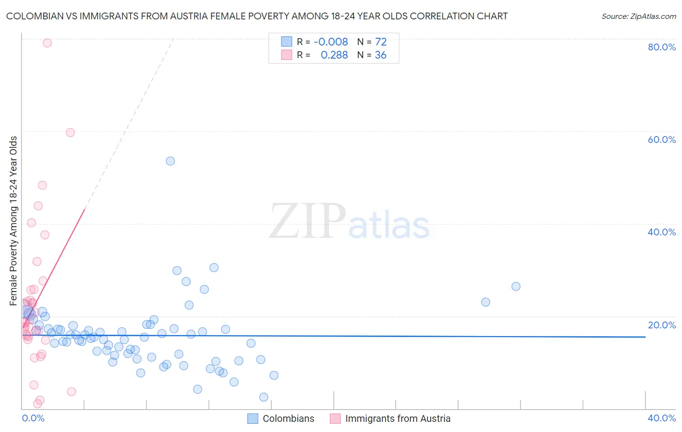 Colombian vs Immigrants from Austria Female Poverty Among 18-24 Year Olds