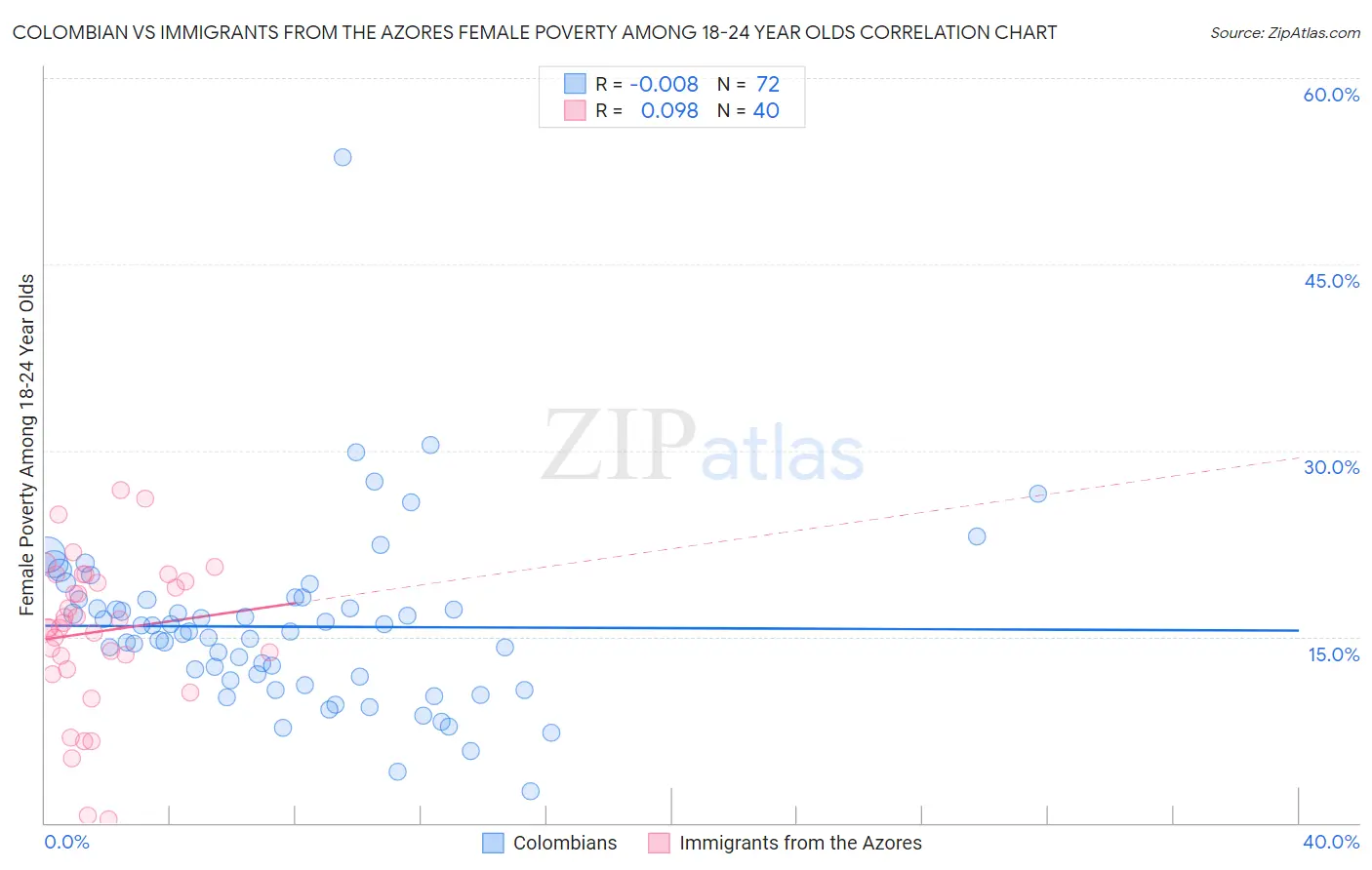 Colombian vs Immigrants from the Azores Female Poverty Among 18-24 Year Olds