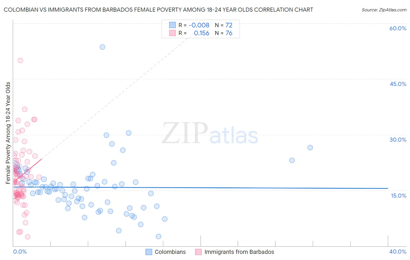 Colombian vs Immigrants from Barbados Female Poverty Among 18-24 Year Olds