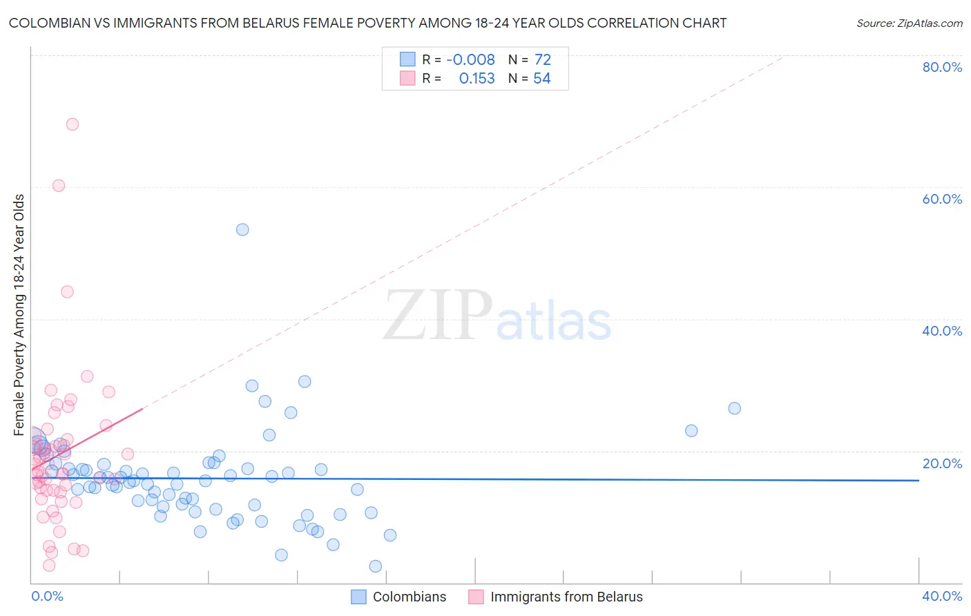 Colombian vs Immigrants from Belarus Female Poverty Among 18-24 Year Olds