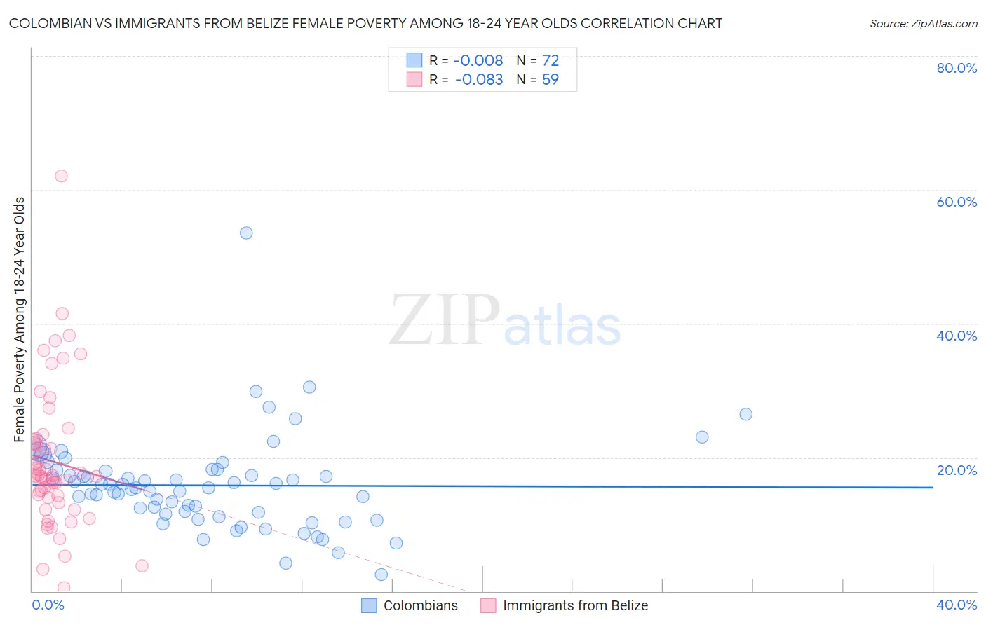 Colombian vs Immigrants from Belize Female Poverty Among 18-24 Year Olds