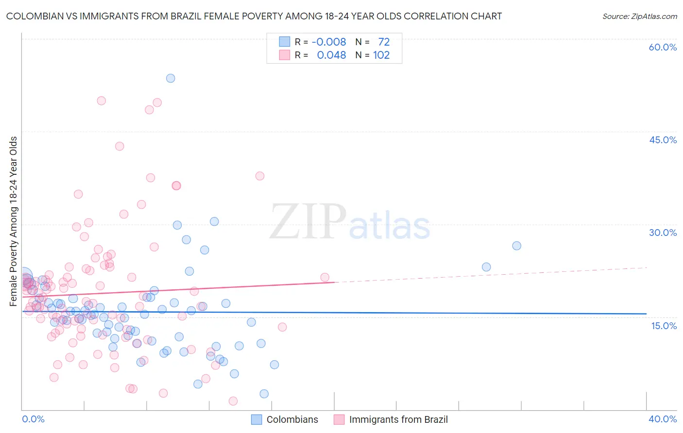 Colombian vs Immigrants from Brazil Female Poverty Among 18-24 Year Olds