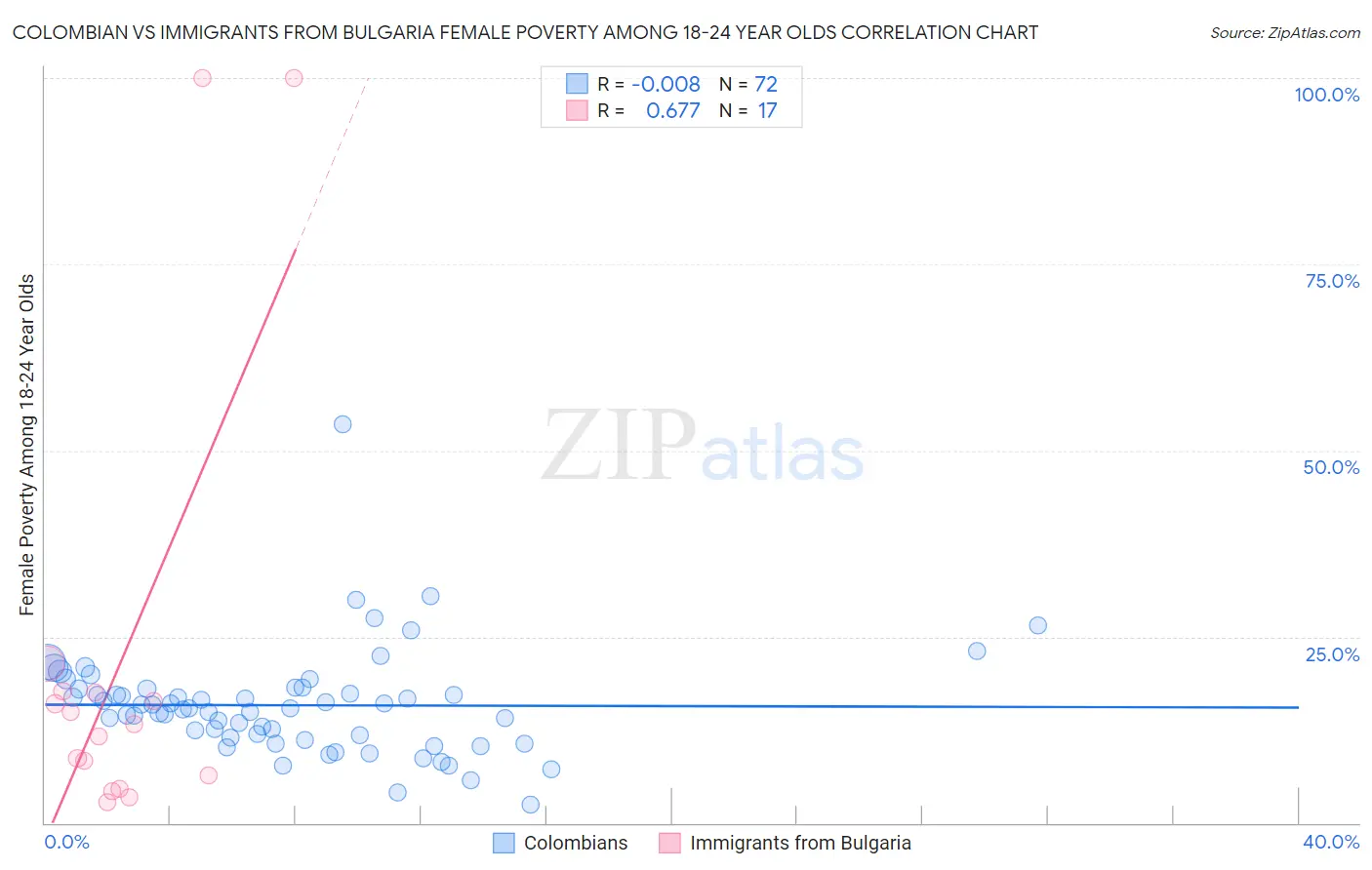 Colombian vs Immigrants from Bulgaria Female Poverty Among 18-24 Year Olds