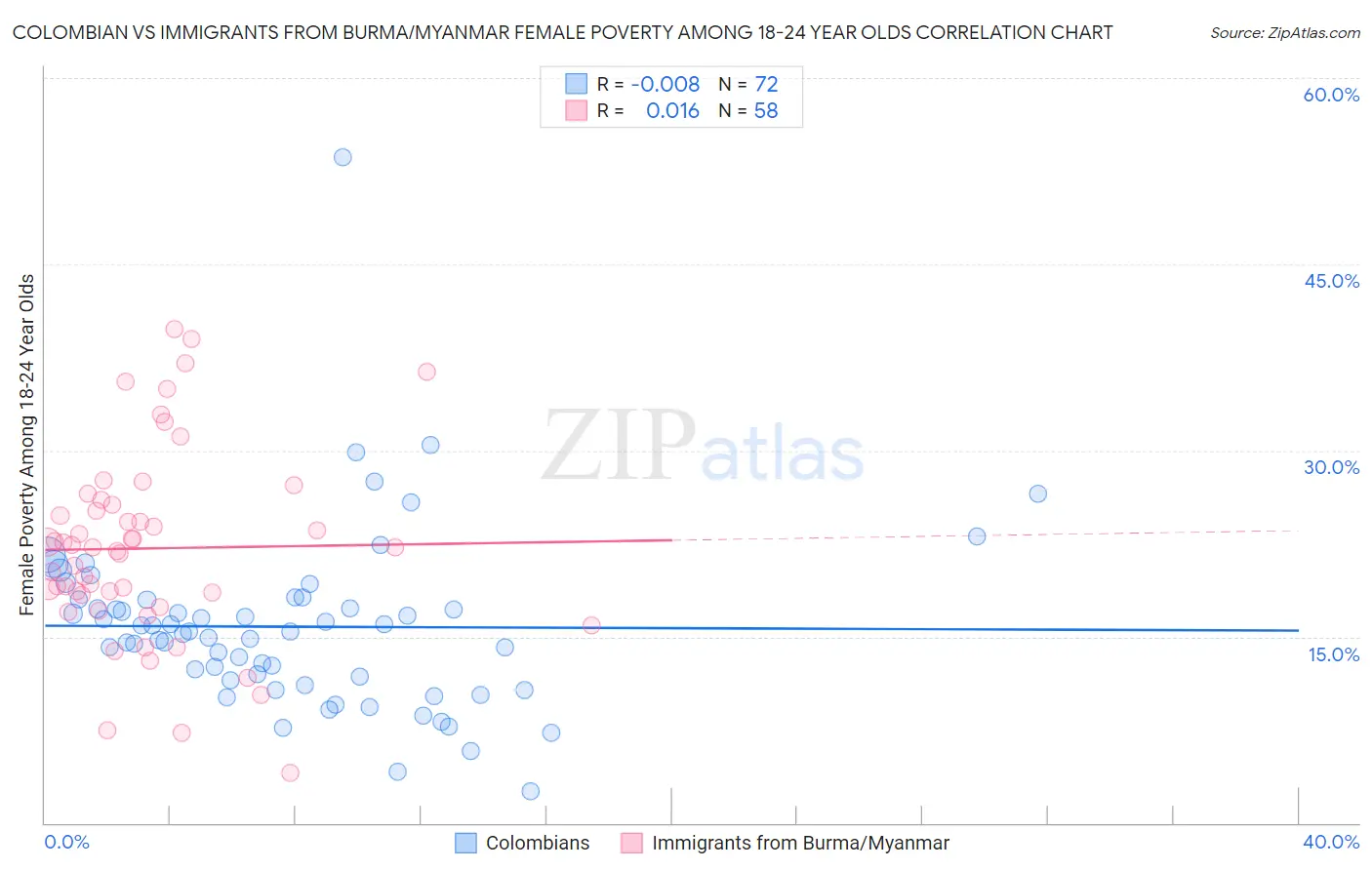 Colombian vs Immigrants from Burma/Myanmar Female Poverty Among 18-24 Year Olds