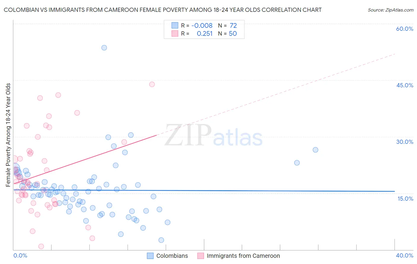 Colombian vs Immigrants from Cameroon Female Poverty Among 18-24 Year Olds