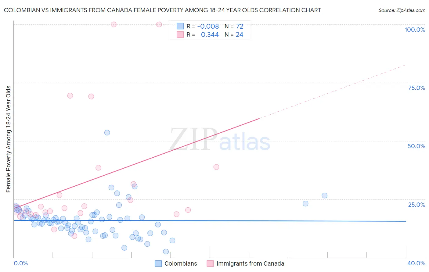 Colombian vs Immigrants from Canada Female Poverty Among 18-24 Year Olds