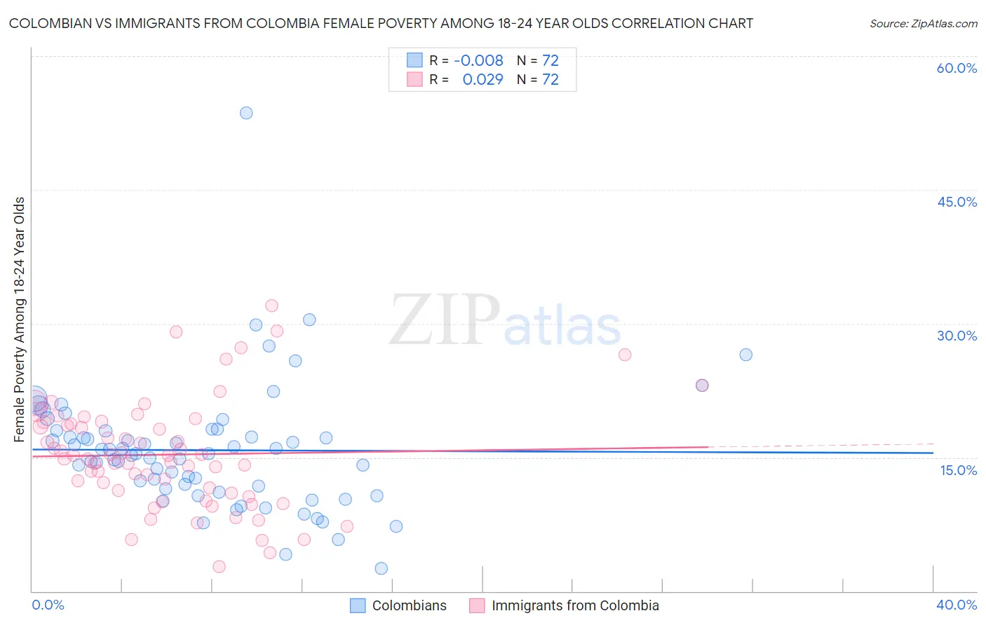 Colombian vs Immigrants from Colombia Female Poverty Among 18-24 Year Olds