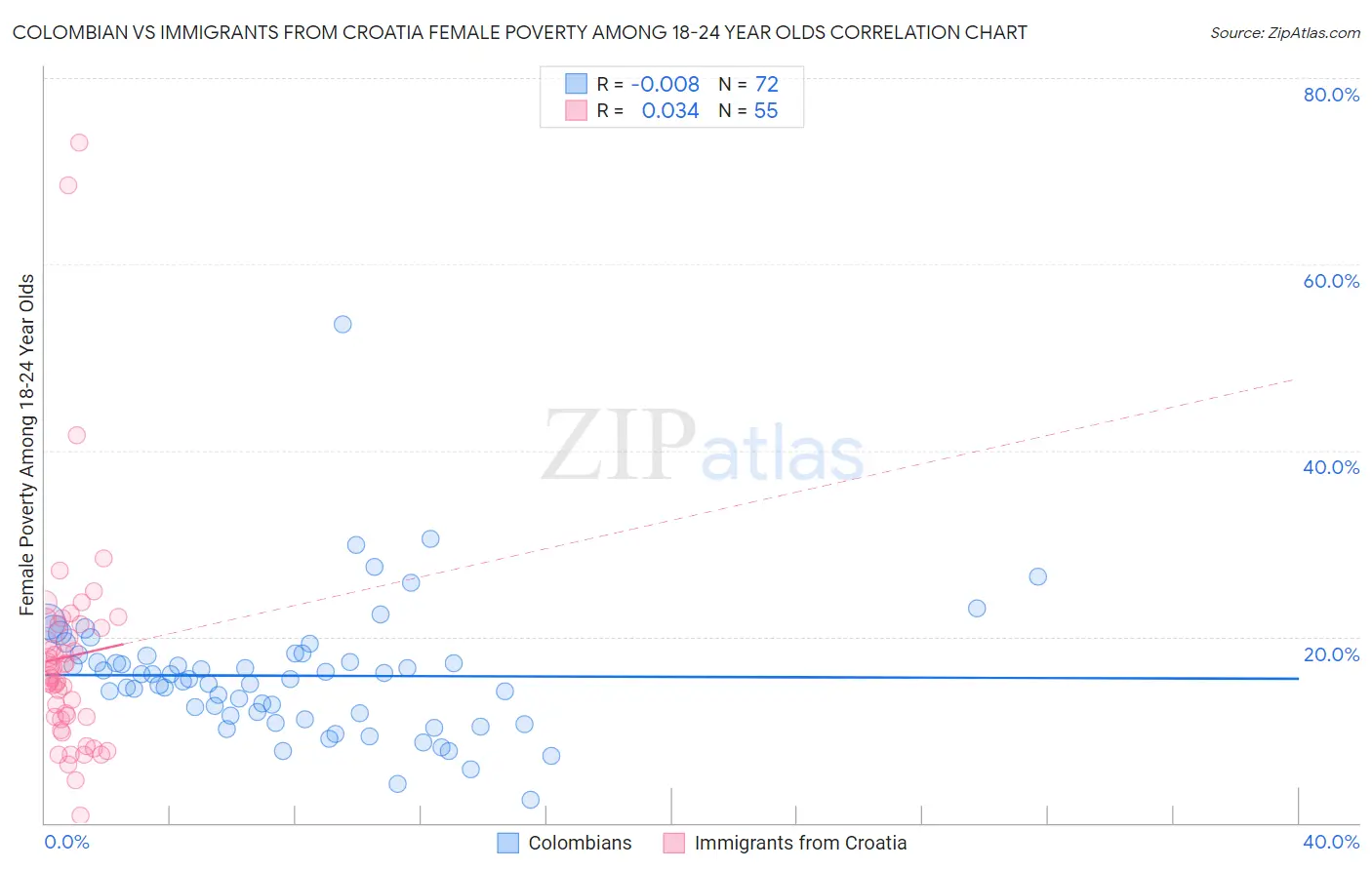 Colombian vs Immigrants from Croatia Female Poverty Among 18-24 Year Olds