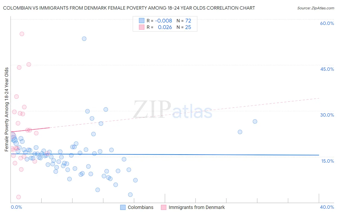 Colombian vs Immigrants from Denmark Female Poverty Among 18-24 Year Olds