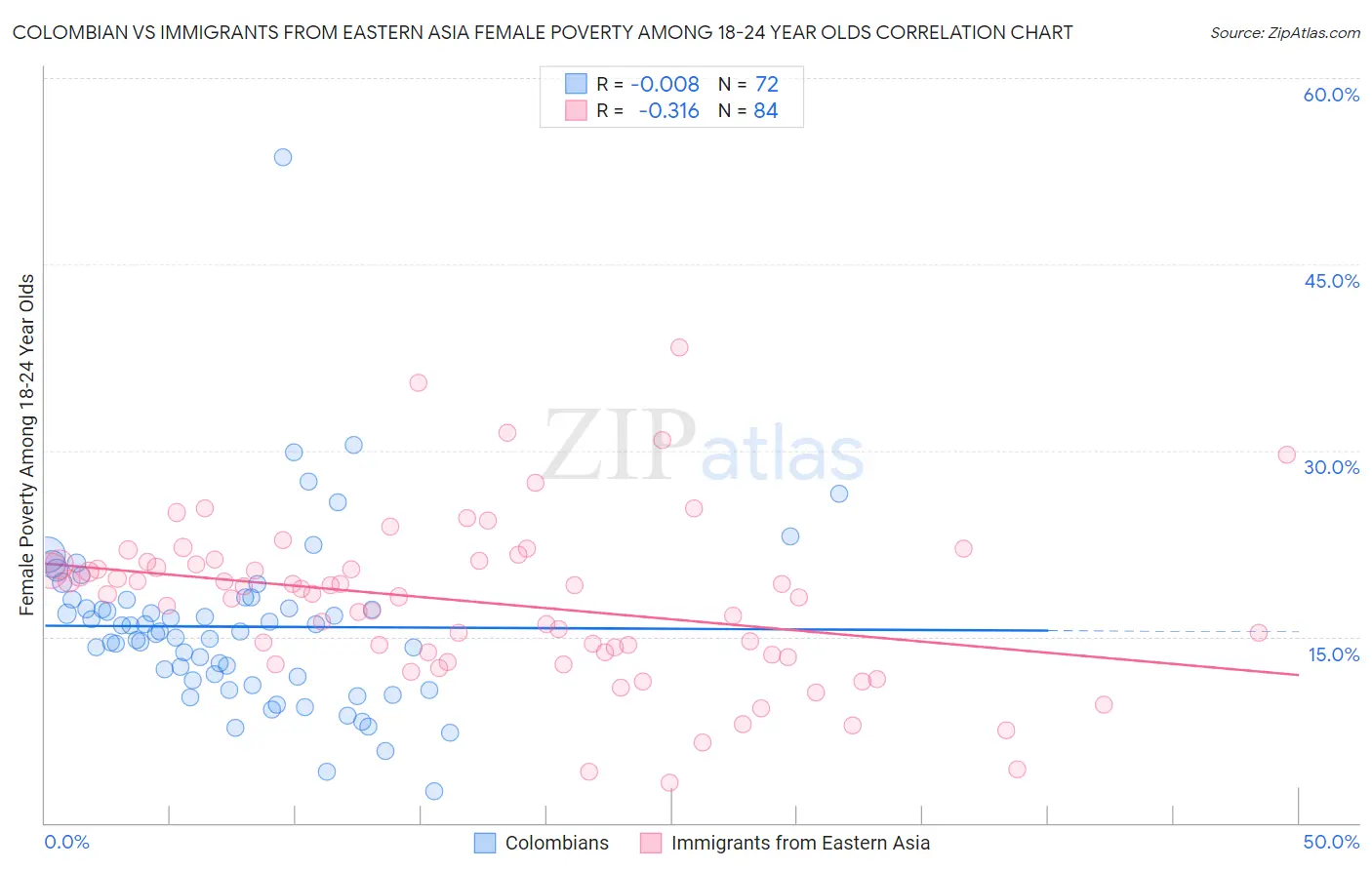 Colombian vs Immigrants from Eastern Asia Female Poverty Among 18-24 Year Olds