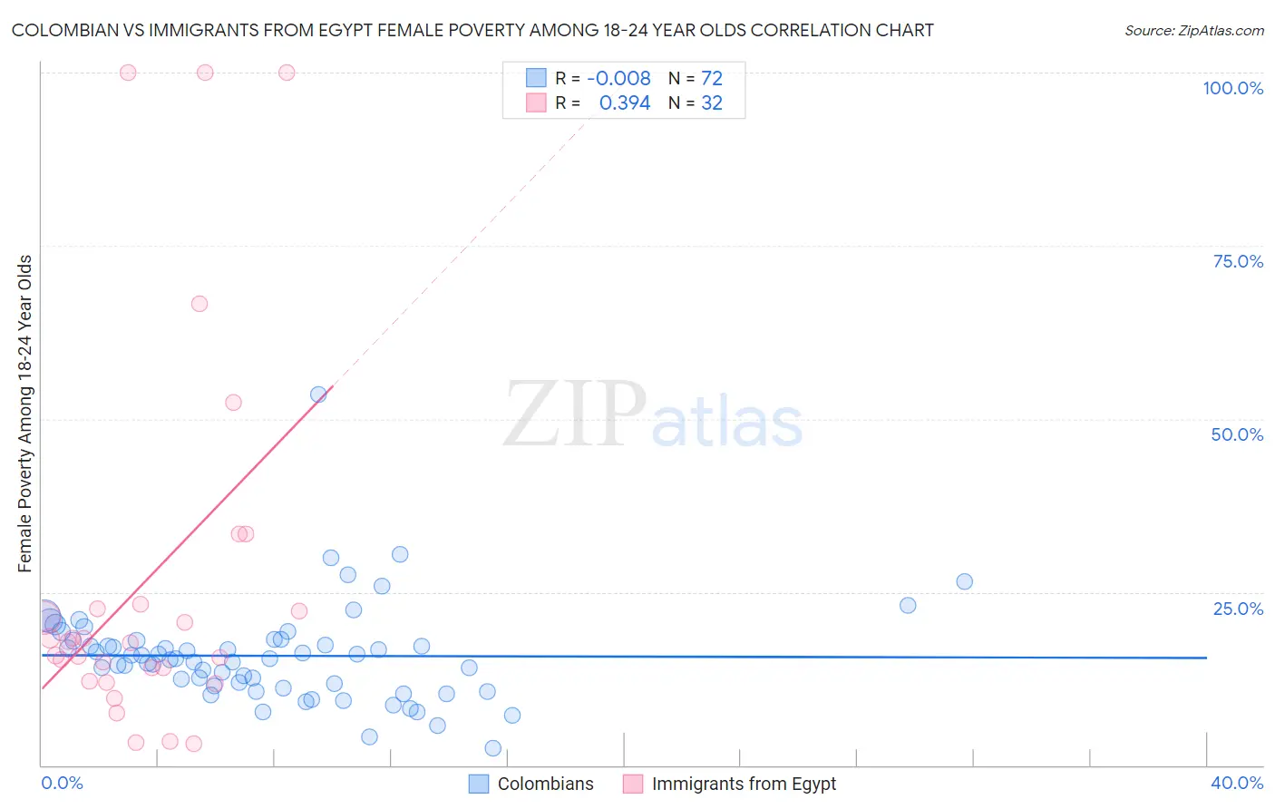 Colombian vs Immigrants from Egypt Female Poverty Among 18-24 Year Olds