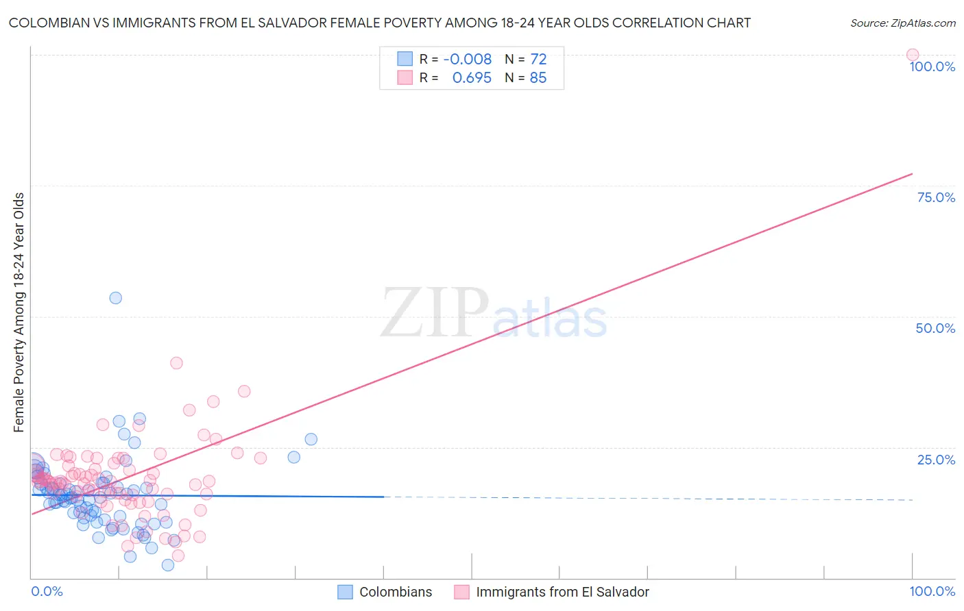 Colombian vs Immigrants from El Salvador Female Poverty Among 18-24 Year Olds