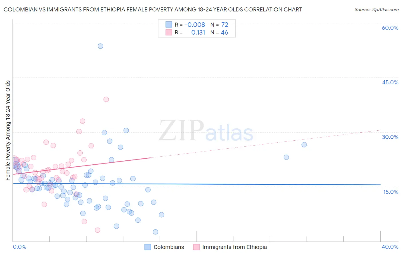 Colombian vs Immigrants from Ethiopia Female Poverty Among 18-24 Year Olds