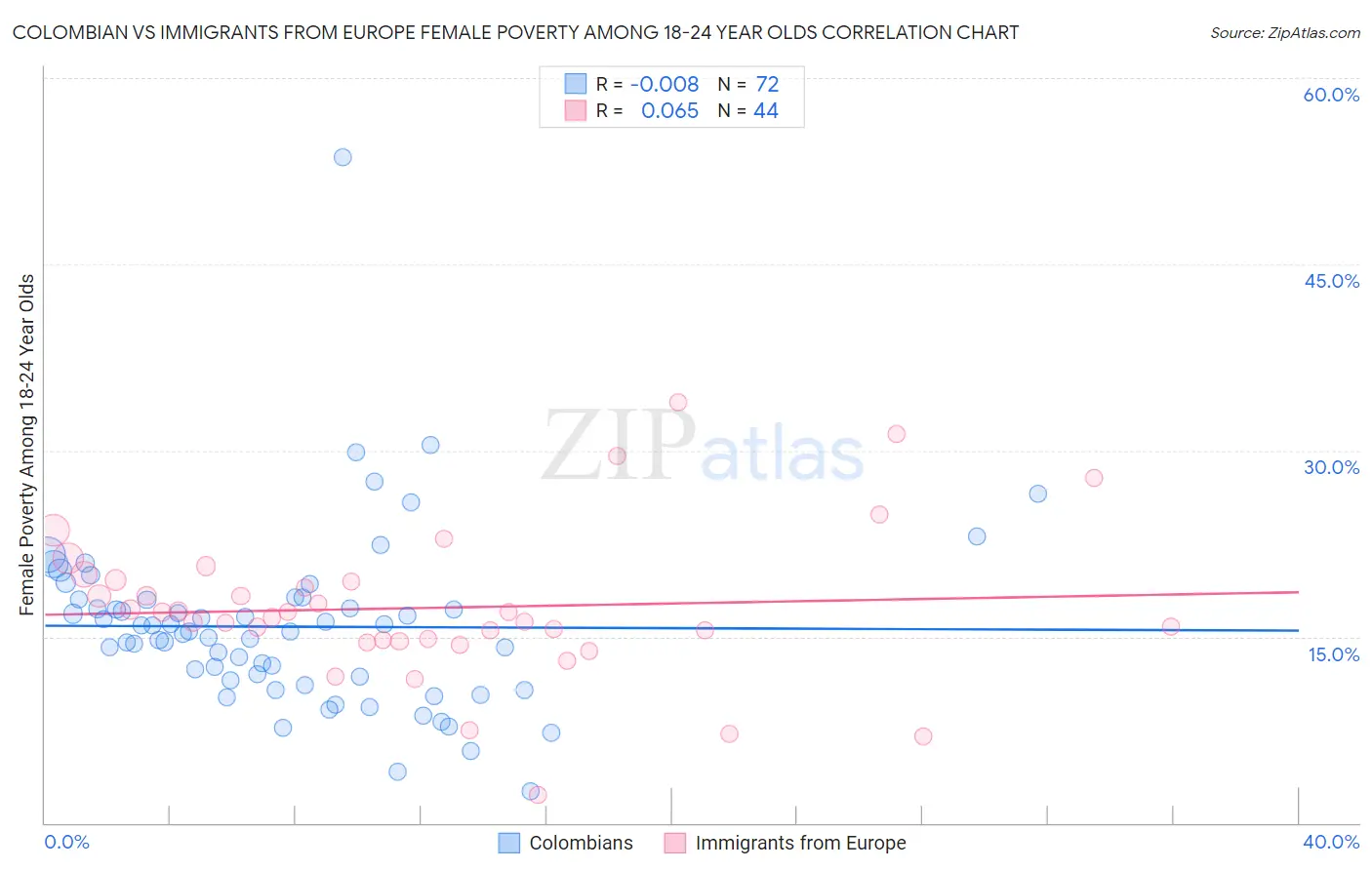 Colombian vs Immigrants from Europe Female Poverty Among 18-24 Year Olds
