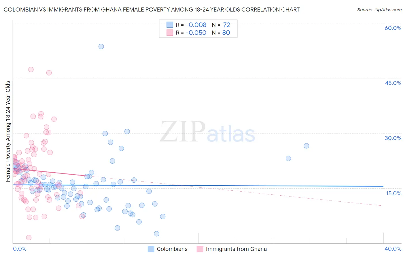 Colombian vs Immigrants from Ghana Female Poverty Among 18-24 Year Olds