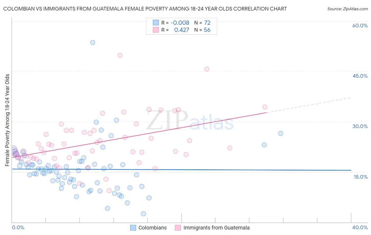 Colombian vs Immigrants from Guatemala Female Poverty Among 18-24 Year Olds