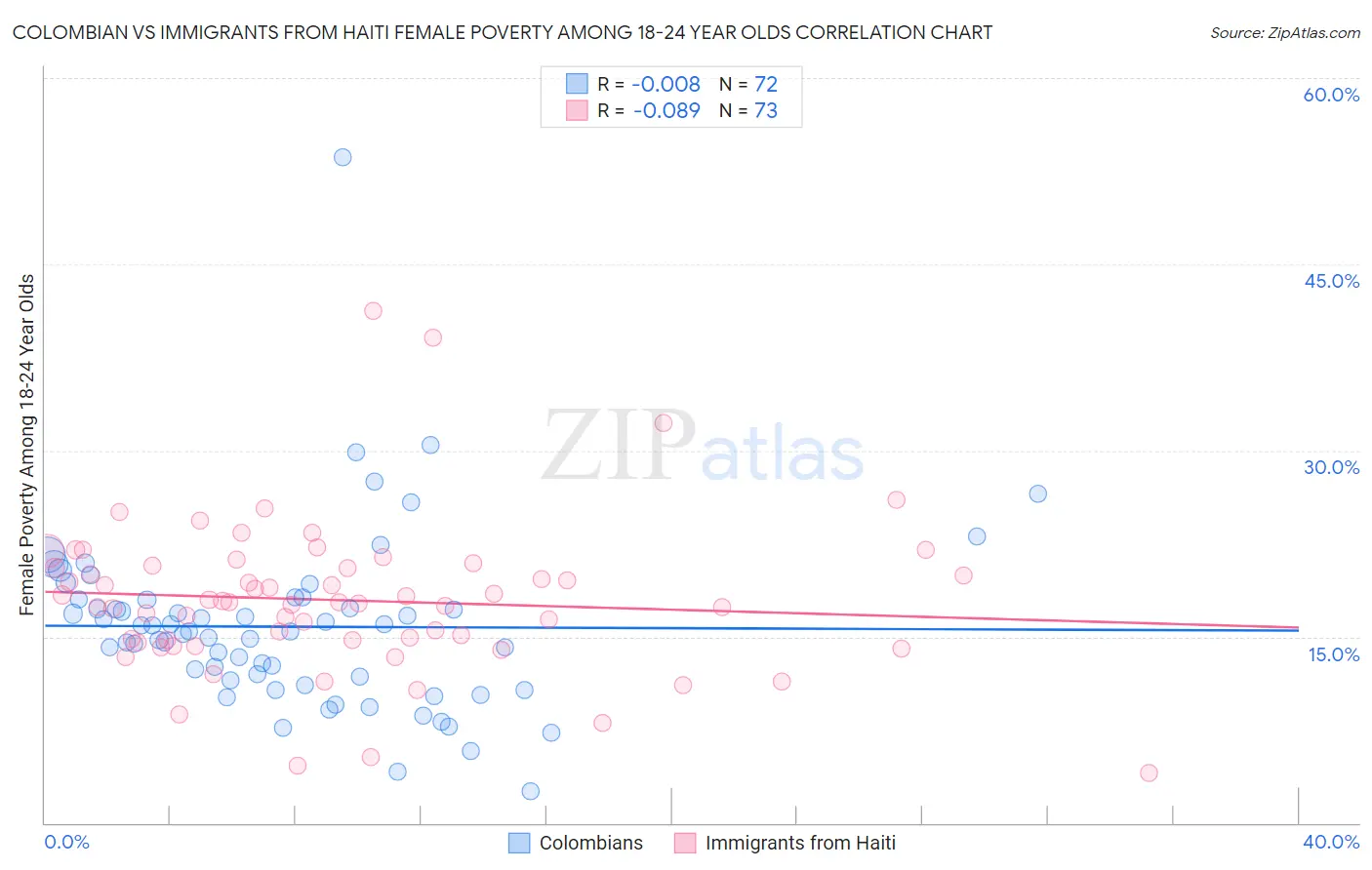 Colombian vs Immigrants from Haiti Female Poverty Among 18-24 Year Olds