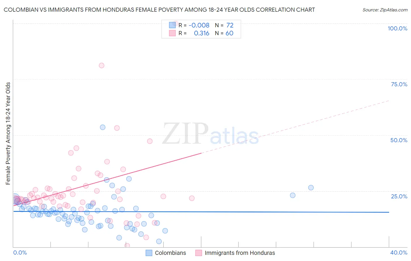Colombian vs Immigrants from Honduras Female Poverty Among 18-24 Year Olds