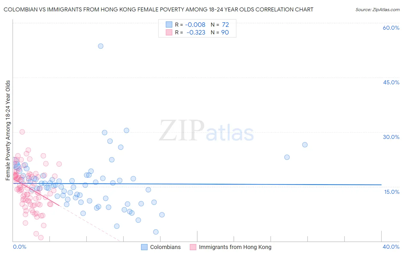 Colombian vs Immigrants from Hong Kong Female Poverty Among 18-24 Year Olds
