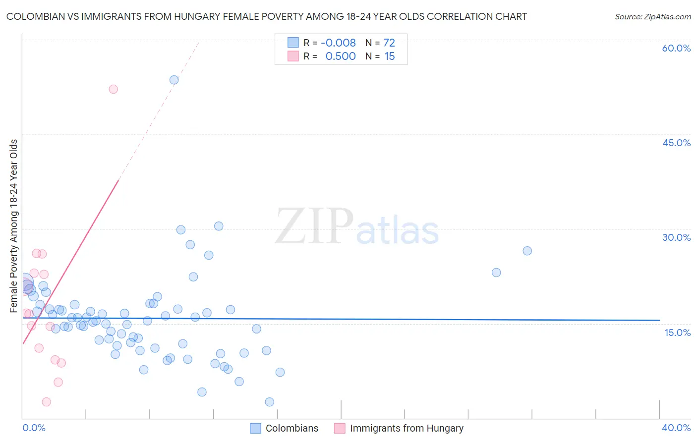 Colombian vs Immigrants from Hungary Female Poverty Among 18-24 Year Olds