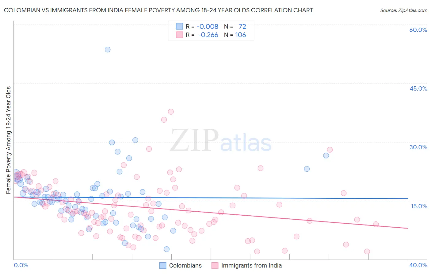 Colombian vs Immigrants from India Female Poverty Among 18-24 Year Olds