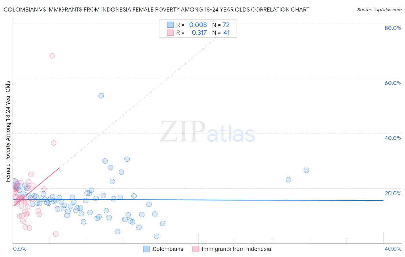 Colombian vs Immigrants from Indonesia Female Poverty Among 18-24 Year Olds