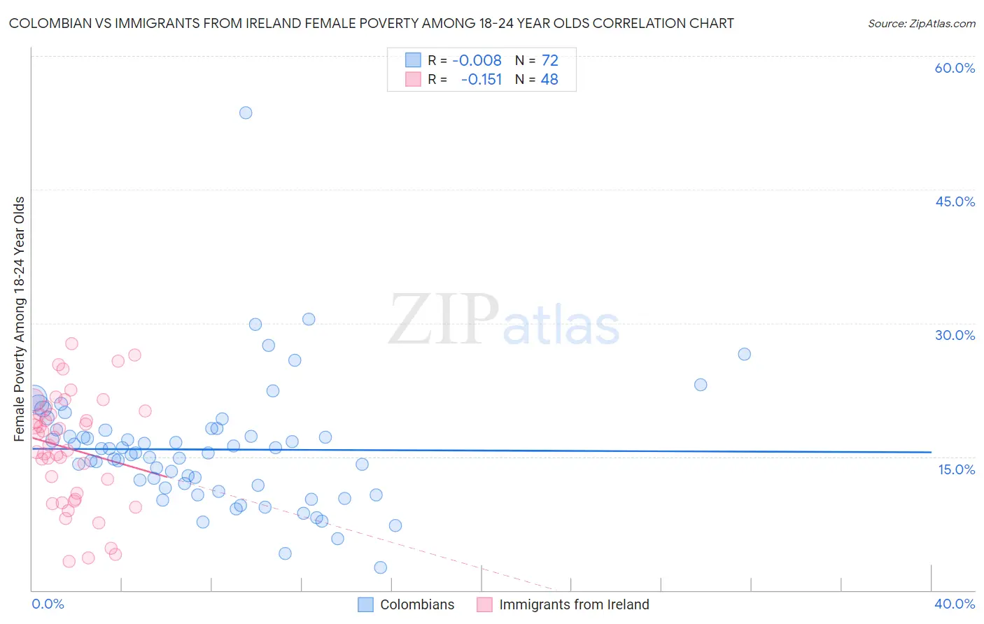 Colombian vs Immigrants from Ireland Female Poverty Among 18-24 Year Olds