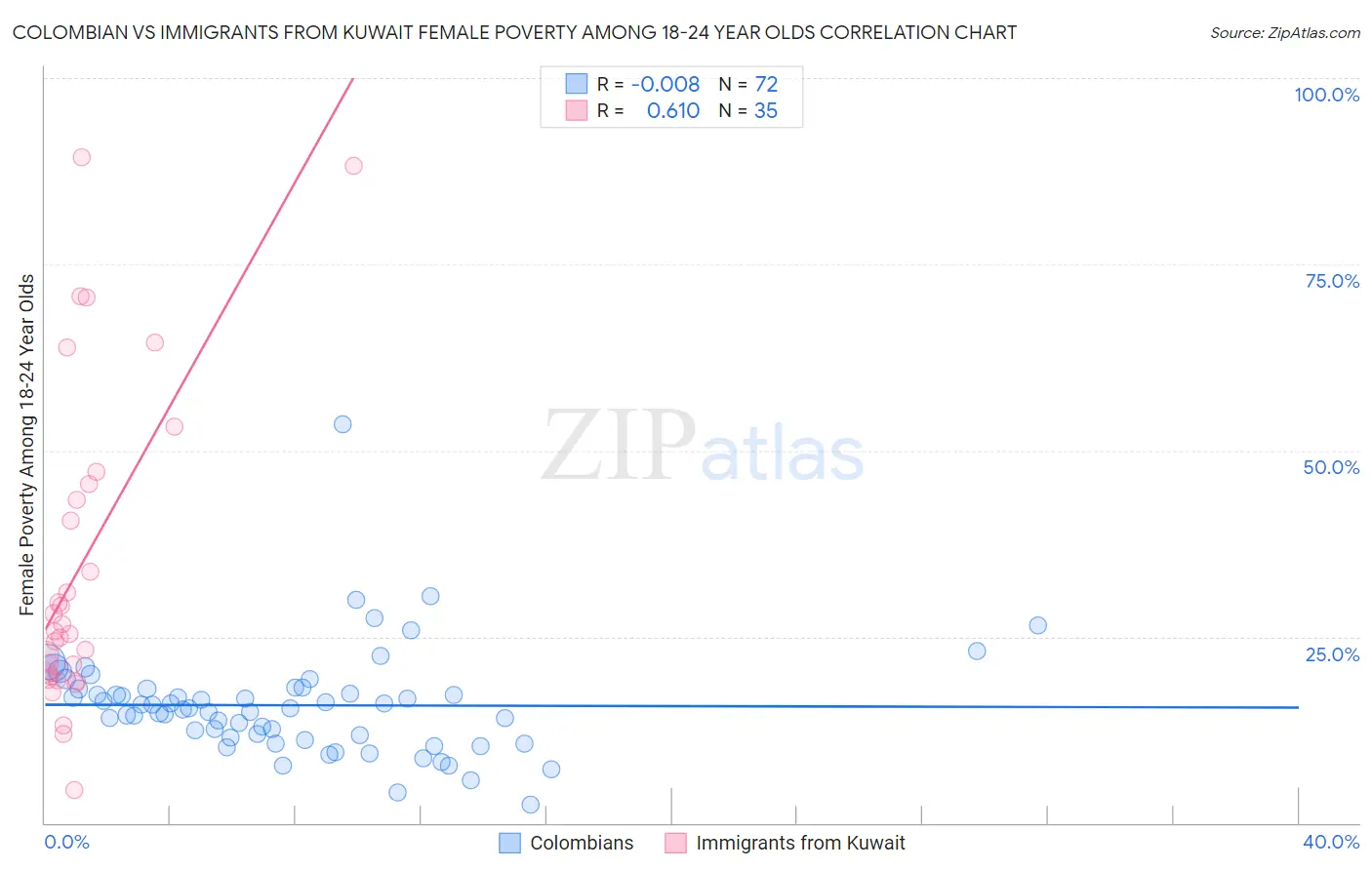 Colombian vs Immigrants from Kuwait Female Poverty Among 18-24 Year Olds