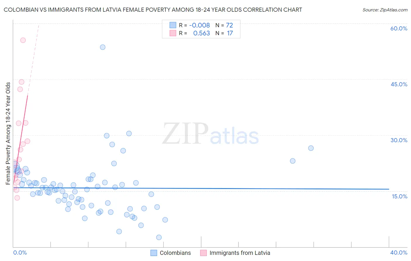 Colombian vs Immigrants from Latvia Female Poverty Among 18-24 Year Olds